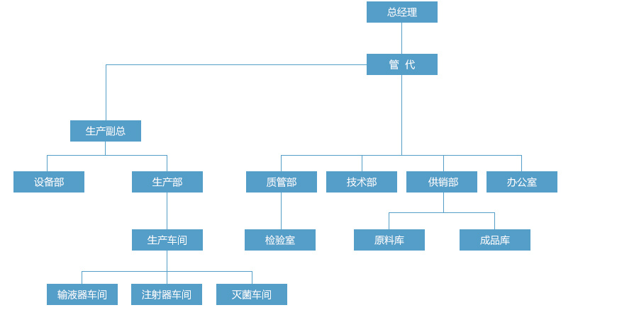 组织架构